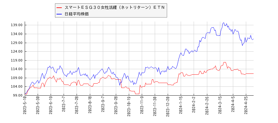 スマートＥＳＧ３０女性活躍（ネットリターン）ＥＴＮと日経平均株価のパフォーマンス比較チャート