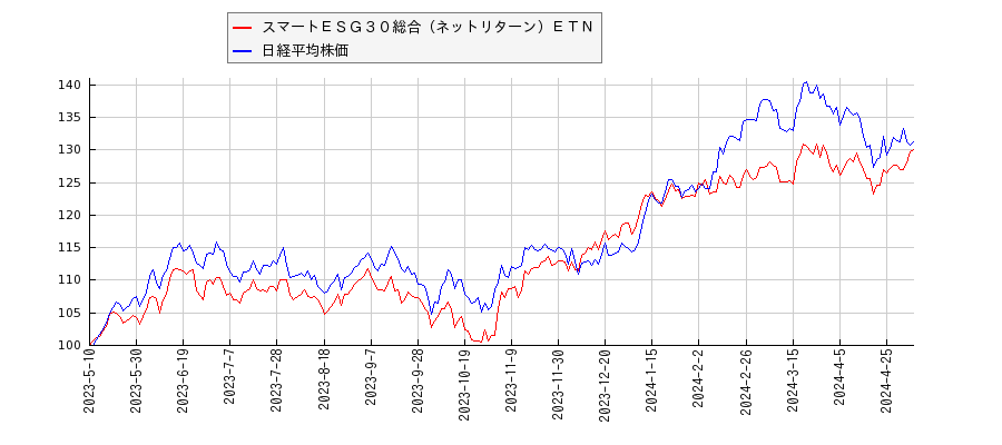スマートＥＳＧ３０総合（ネットリターン）ＥＴＮと日経平均株価のパフォーマンス比較チャート