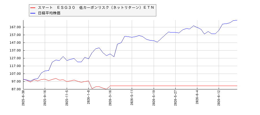 スマート　ＥＳＧ３０　低カーボンリスク（ネットリターン）ＥＴＮと日経平均株価のパフォーマンス比較チャート