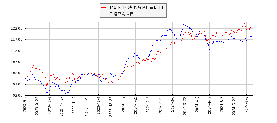 ＰＢＲ１倍割れ解消推進ＥＴＦと日経平均株価のパフォーマンス比較チャート