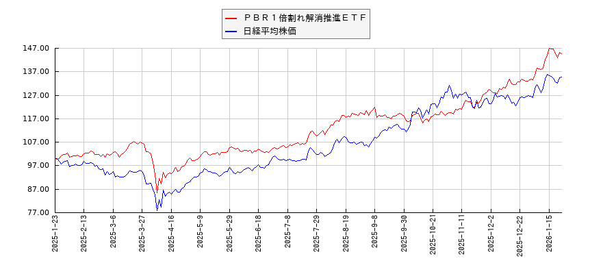 ＰＢＲ１倍割れ解消推進ＥＴＦと日経平均株価のパフォーマンス比較チャート