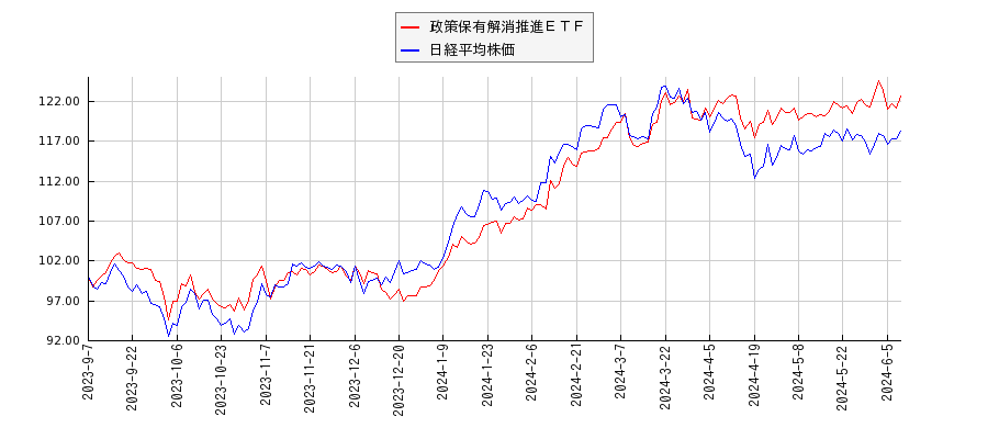 政策保有解消推進ＥＴＦと日経平均株価のパフォーマンス比較チャート