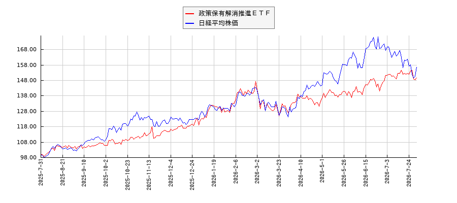 政策保有解消推進ＥＴＦと日経平均株価のパフォーマンス比較チャート