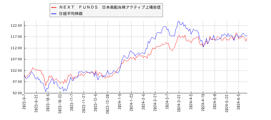 ＮＥＸＴ　ＦＵＮＤＳ　日本高配当株アクティブ上場投信と日経平均株価のパフォーマンス比較チャート