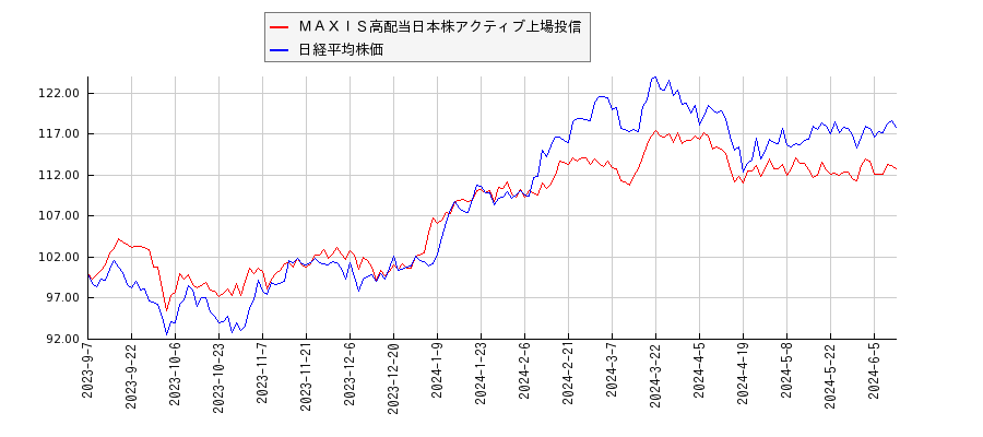 ＭＡＸＩＳ高配当日本株アクティブ上場投信と日経平均株価のパフォーマンス比較チャート