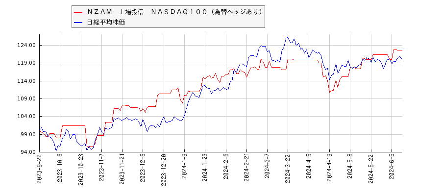 ＮＺＡＭ　上場投信　ＮＡＳＤＡＱ１００（為替ヘッジあり）と日経平均株価のパフォーマンス比較チャート