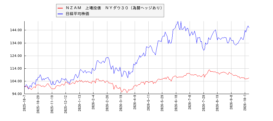 ＮＺＡＭ　上場投信　ＮＹダウ３０（為替ヘッジあり）と日経平均株価のパフォーマンス比較チャート