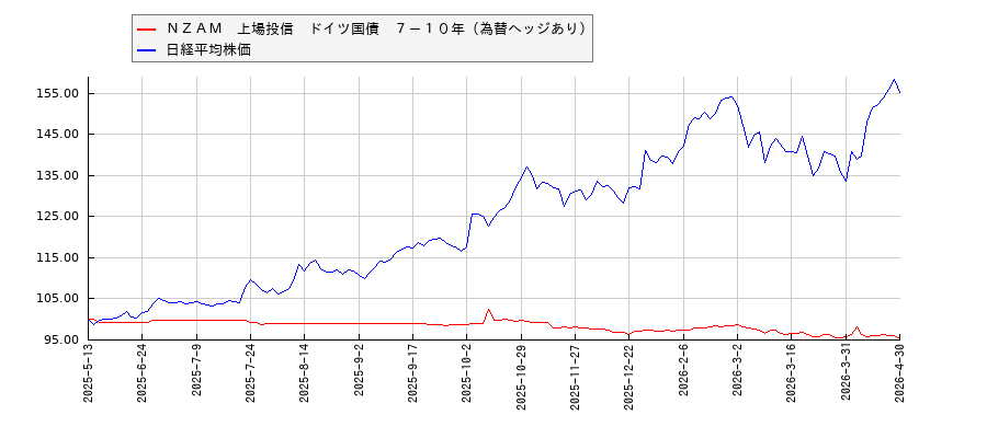 ＮＺＡＭ　上場投信　ドイツ国債　７－１０年（為替ヘッジあり）と日経平均株価のパフォーマンス比較チャート