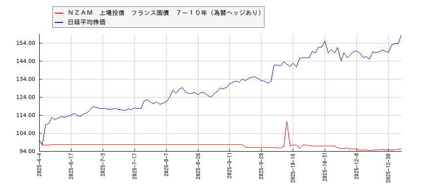 ＮＺＡＭ　上場投信　フランス国債　７－１０年（為替ヘッジあり）と日経平均株価のパフォーマンス比較チャート