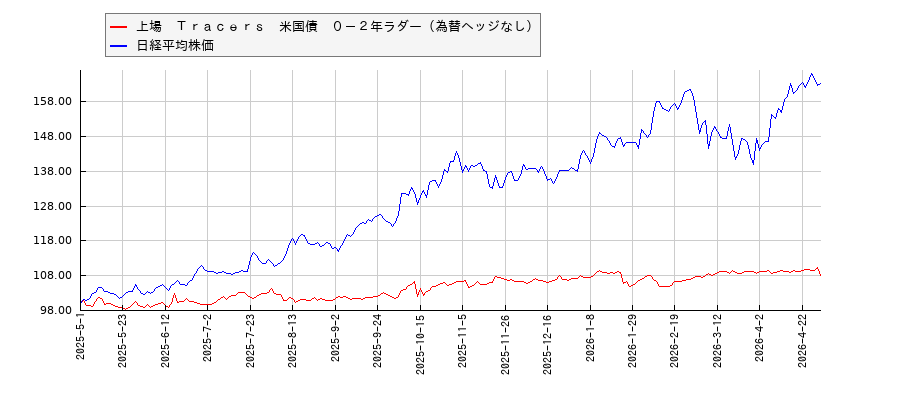 上場　Ｔｒａｃｅｒｓ　米国債　０－２年ラダー（為替ヘッジなし）と日経平均株価のパフォーマンス比較チャート