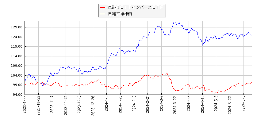 東証ＲＥＩＴインバースＥＴＦと日経平均株価のパフォーマンス比較チャート