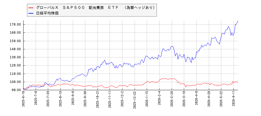 グローバルＸ　Ｓ＆Ｐ５００　配当貴族　ＥＴＦ　（為替ヘッジあり）と日経平均株価のパフォーマンス比較チャート