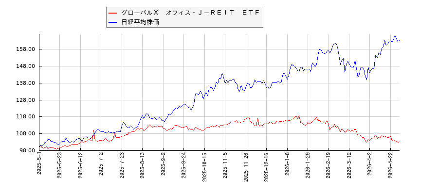 グローバルＸ　オフィス・Ｊ－ＲＥＩＴ　ＥＴＦと日経平均株価のパフォーマンス比較チャート