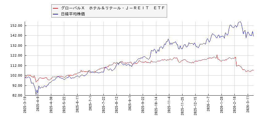 グローバルＸ　ホテル＆リテール・Ｊ－ＲＥＩＴ　ＥＴＦと日経平均株価のパフォーマンス比較チャート