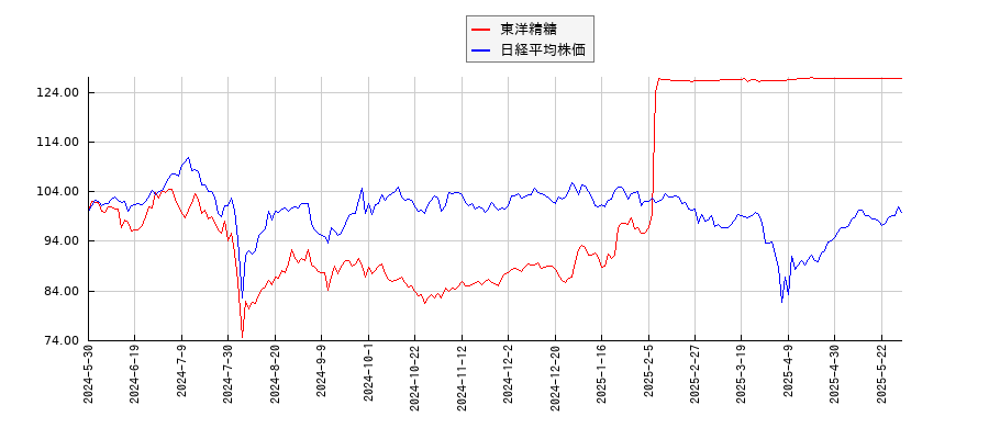 東洋精糖と日経平均株価のパフォーマンス比較チャート