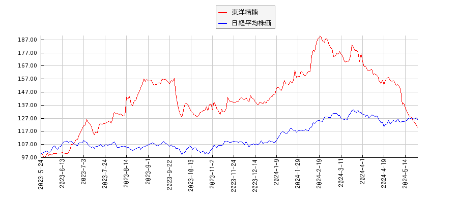 東洋精糖と日経平均株価のパフォーマンス比較チャート