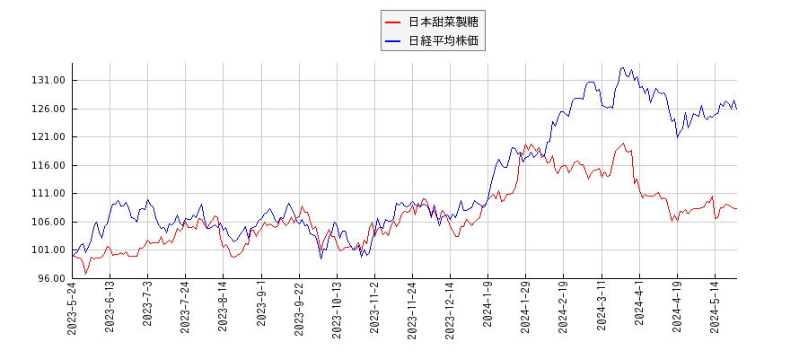 日本甜菜製糖と日経平均株価のパフォーマンス比較チャート