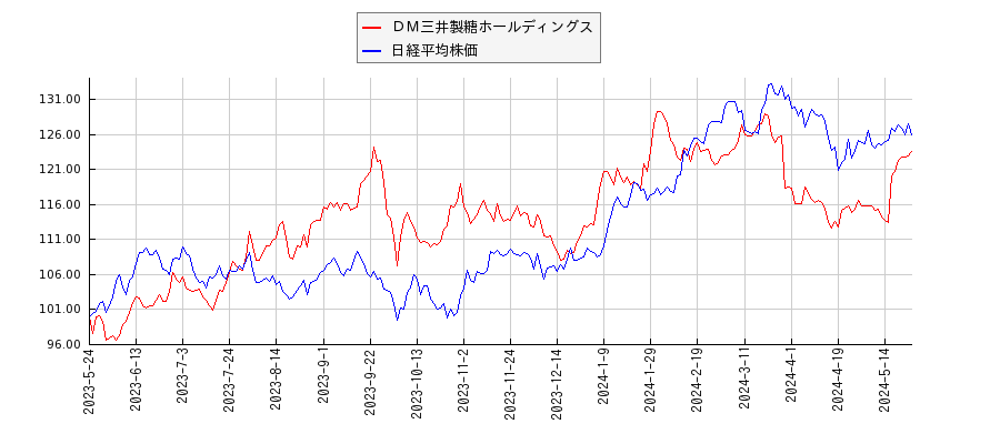 ＤＭ三井製糖ホールディングスと日経平均株価のパフォーマンス比較チャート
