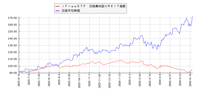 ｉＦｒｅｅＥＴＦ　日経高利回りＲＥＩＴ指数と日経平均株価のパフォーマンス比較チャート