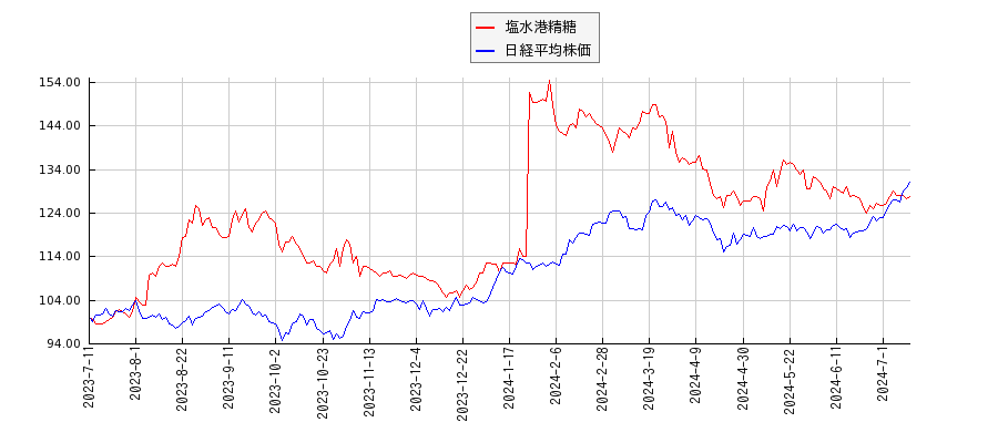 塩水港精糖と日経平均株価のパフォーマンス比較チャート