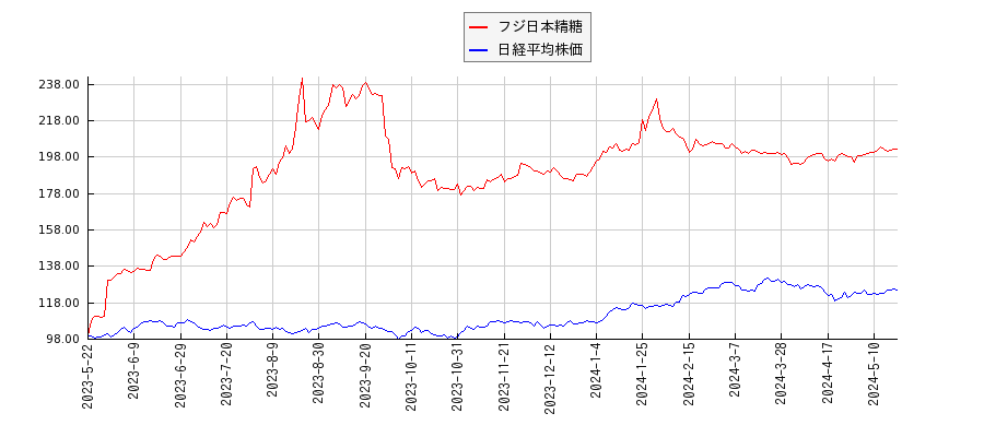 フジ日本精糖と日経平均株価のパフォーマンス比較チャート
