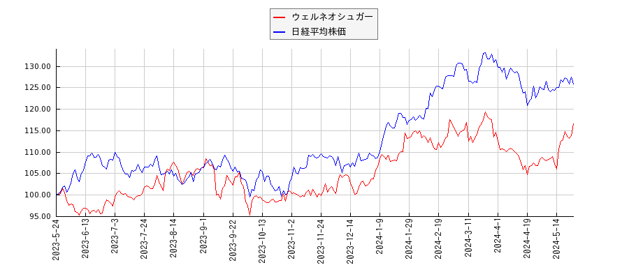 ウェルネオシュガーと日経平均株価のパフォーマンス比較チャート