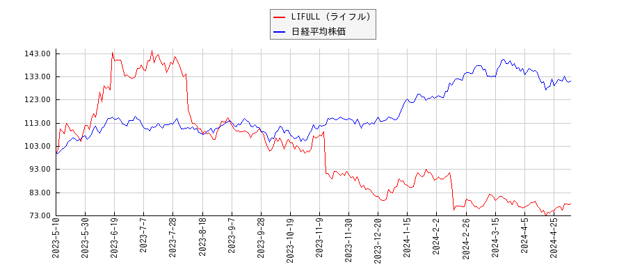LIFULL（ライフル）と日経平均株価のパフォーマンス比較チャート