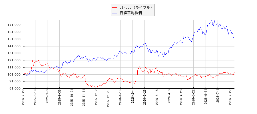 LIFULL（ライフル）と日経平均株価のパフォーマンス比較チャート