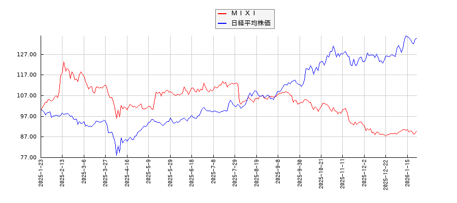 ＭＩＸＩと日経平均株価のパフォーマンス比較チャート