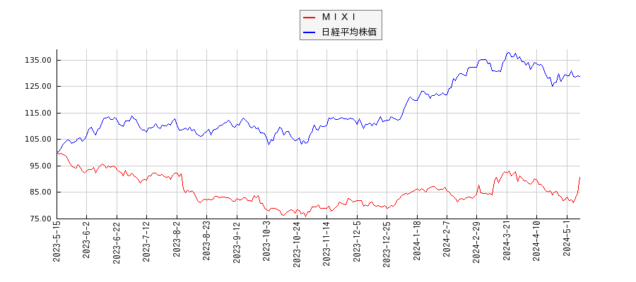 ＭＩＸＩと日経平均株価のパフォーマンス比較チャート