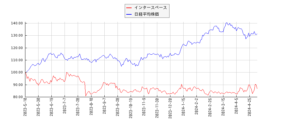 インタースペースと日経平均株価のパフォーマンス比較チャート