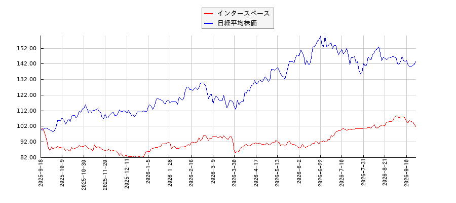インタースペースと日経平均株価のパフォーマンス比較チャート