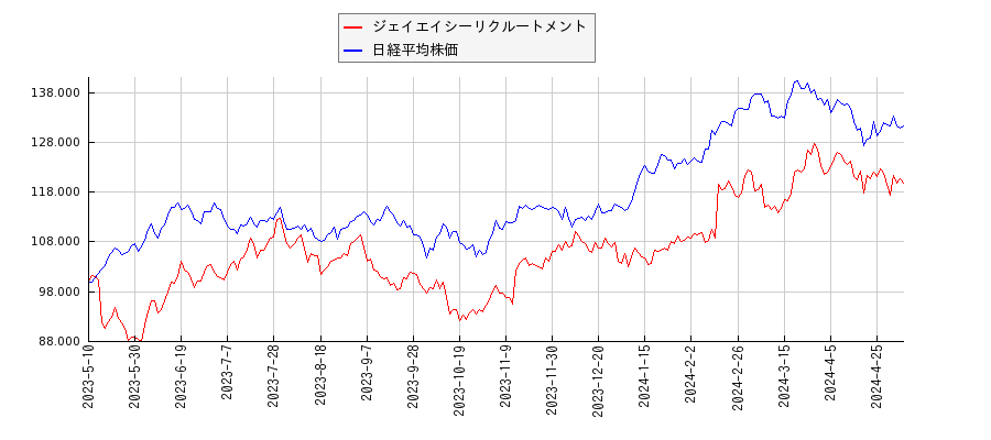 ジェイエイシーリクルートメントと日経平均株価のパフォーマンス比較チャート