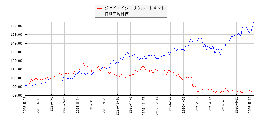 ジェイエイシーリクルートメントと日経平均株価のパフォーマンス比較チャート