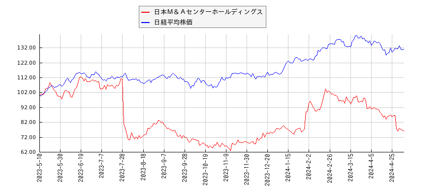 日本Ｍ＆Ａセンターホールディングスと日経平均株価のパフォーマンス比較チャート