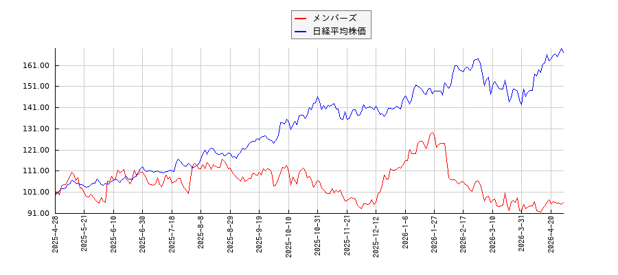 メンバーズと日経平均株価のパフォーマンス比較チャート
