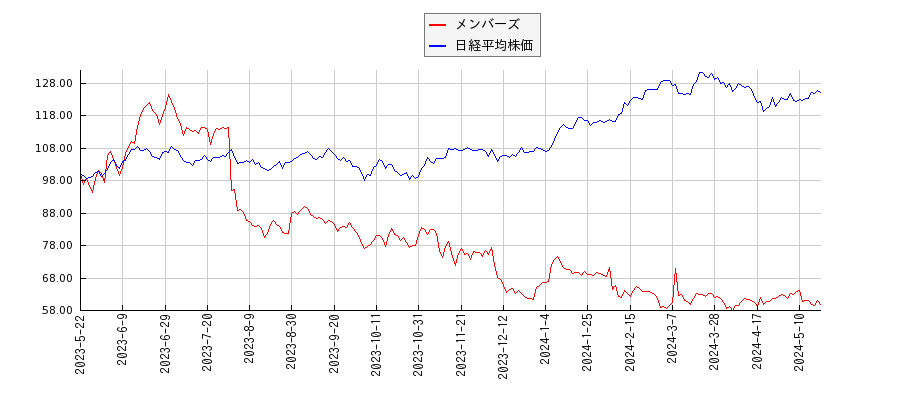 メンバーズと日経平均株価のパフォーマンス比較チャート