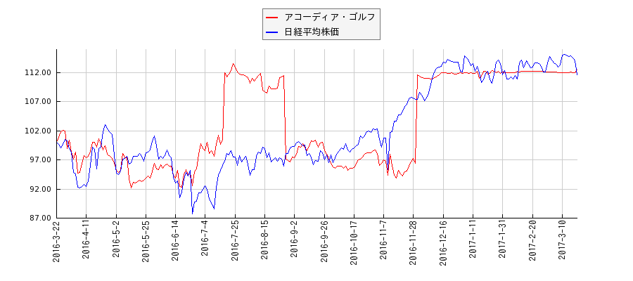 アコーディア・ゴルフと日経平均株価のパフォーマンス比較チャート