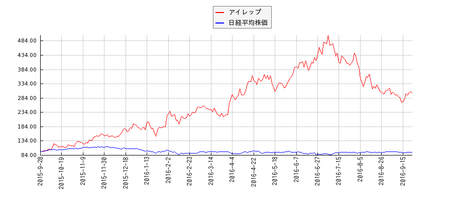 アイレップと日経平均株価のパフォーマンス比較チャート
