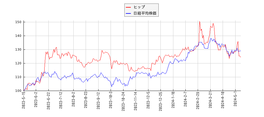ヒップと日経平均株価のパフォーマンス比較チャート
