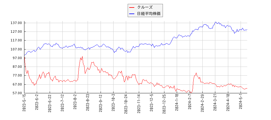 クルーズと日経平均株価のパフォーマンス比較チャート