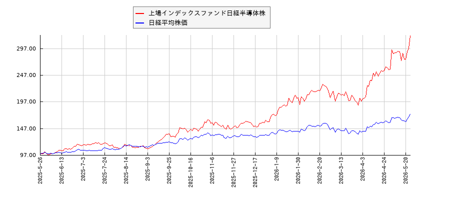 上場インデックスファンド日経半導体株と日経平均株価のパフォーマンス比較チャート