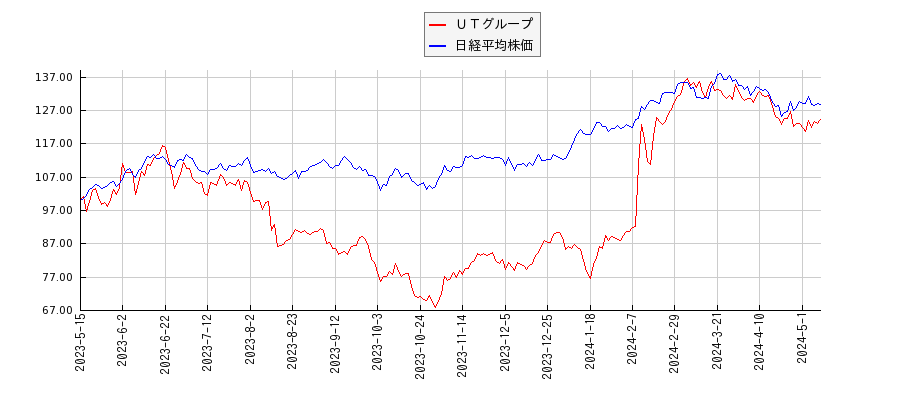 ＵＴグループと日経平均株価のパフォーマンス比較チャート