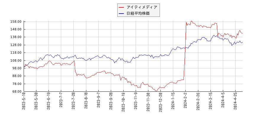 アイティメディアと日経平均株価のパフォーマンス比較チャート