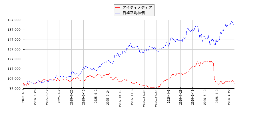 アイティメディアと日経平均株価のパフォーマンス比較チャート