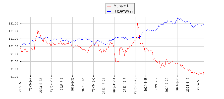ケアネットと日経平均株価のパフォーマンス比較チャート