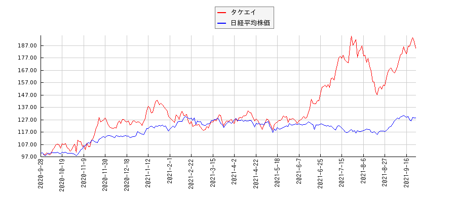 タケエイと日経平均株価のパフォーマンス比較チャート