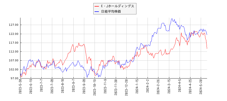 E・Jホールディングスと日経平均株価のパフォーマンス比較チャート