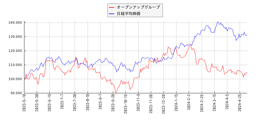オープンアップグループと日経平均株価のパフォーマンス比較チャート