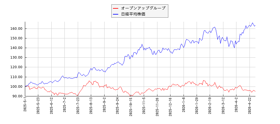 オープンアップグループと日経平均株価のパフォーマンス比較チャート